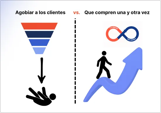Gráfico: Aumentamos el compromiso de tus clientes (sin agobiar)