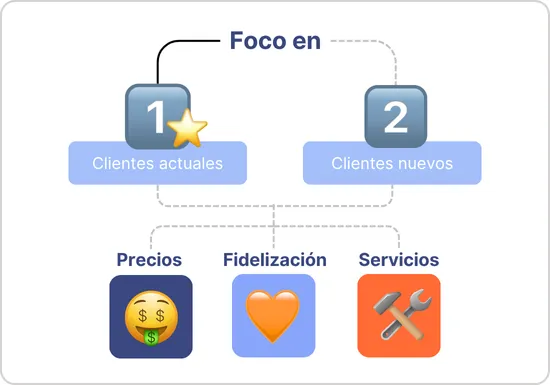 gráfico: los clientes no repite